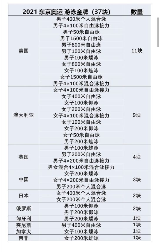 1896年奧運會游泳項目（1896—2021年奧運會金牌大項游泳單項金牌榜TOP10，中國進步顯著）