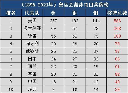 1896年奧運會游泳項目（1896—2021年奧運會金牌大項游泳單項金牌榜TOP10，中國進步顯著）