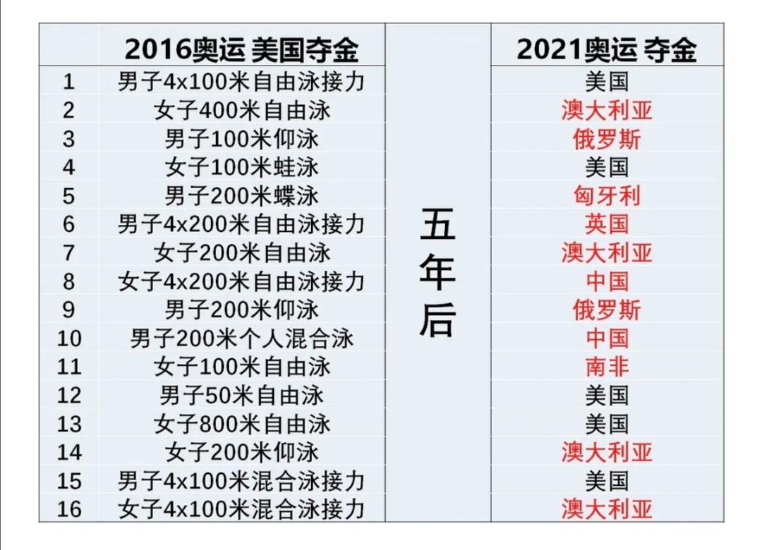 1896年奧運會游泳項目（1896—2021年奧運會金牌大項游泳單項金牌榜TOP10，中國進步顯著）