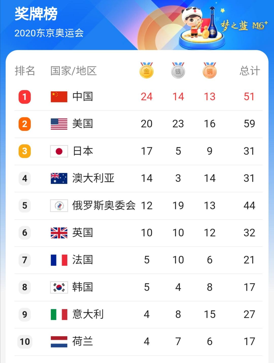 1896年奧運會游泳項目（1896—2021年奧運會金牌大項游泳單項金牌榜TOP10，中國進步顯著）