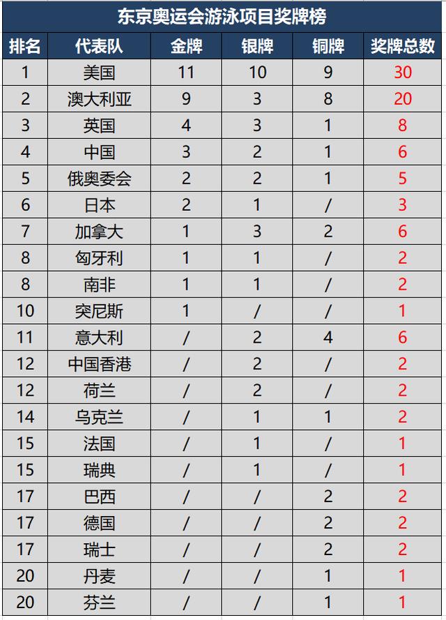 1896年奧運會游泳項目（1896—2021年奧運會金牌大項游泳單項金牌榜TOP10，中國進步顯著）