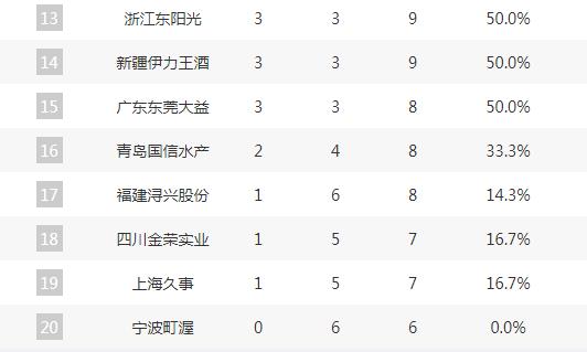 籃球排名國(guó)家隊(duì)（CBA最新排名！浙江7連勝領(lǐng)跑，遼寧第3廣東第15，上海僅排倒數(shù)第2）