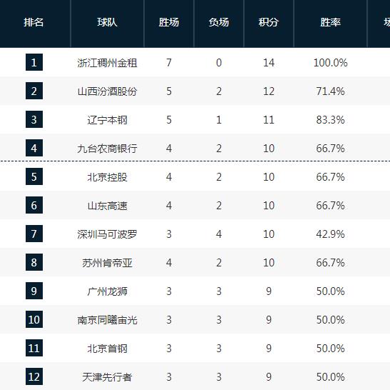 籃球排名國(guó)家隊(duì)（CBA最新排名！浙江7連勝領(lǐng)跑，遼寧第3廣東第15，上海僅排倒數(shù)第2）
