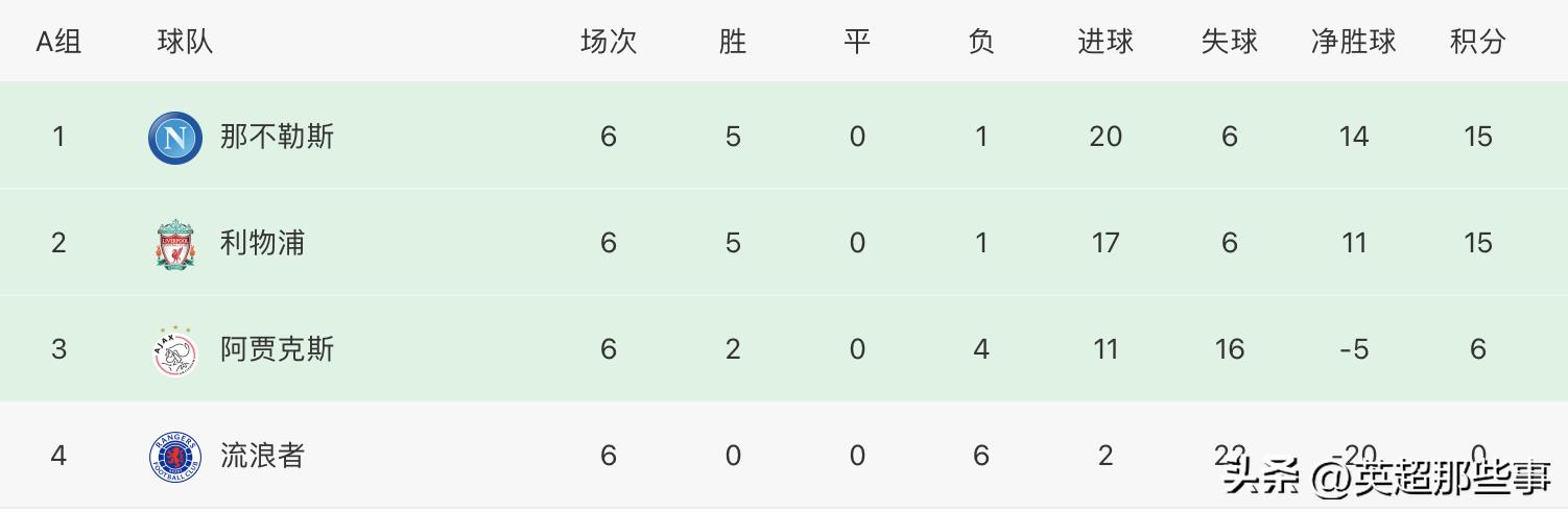 歐冠足球比賽結果（歐冠最終積分榜：歐聯杯冠軍逆轉，熱刺頭名出線，拜仁6戰全勝）
