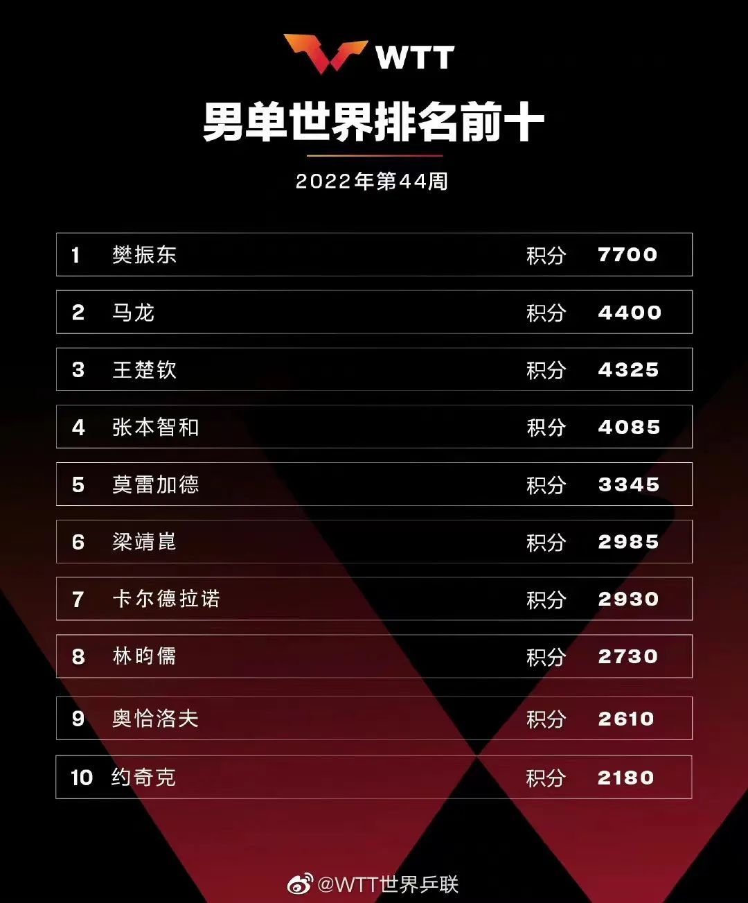 世界女乒乓球排名（國際乒聯最新排名公布：樊振東、孫穎莎蟬聯男單、女單世界第一）