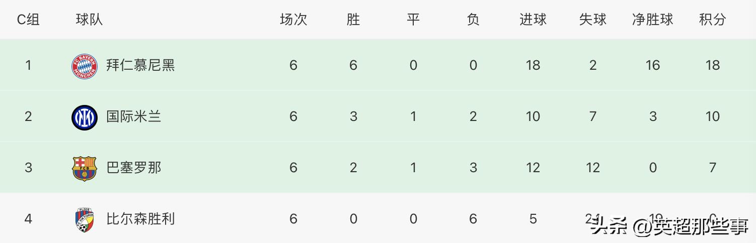 歐冠足球比賽結果（歐冠最終積分榜：歐聯杯冠軍逆轉，熱刺頭名出線，拜仁6戰全勝）
