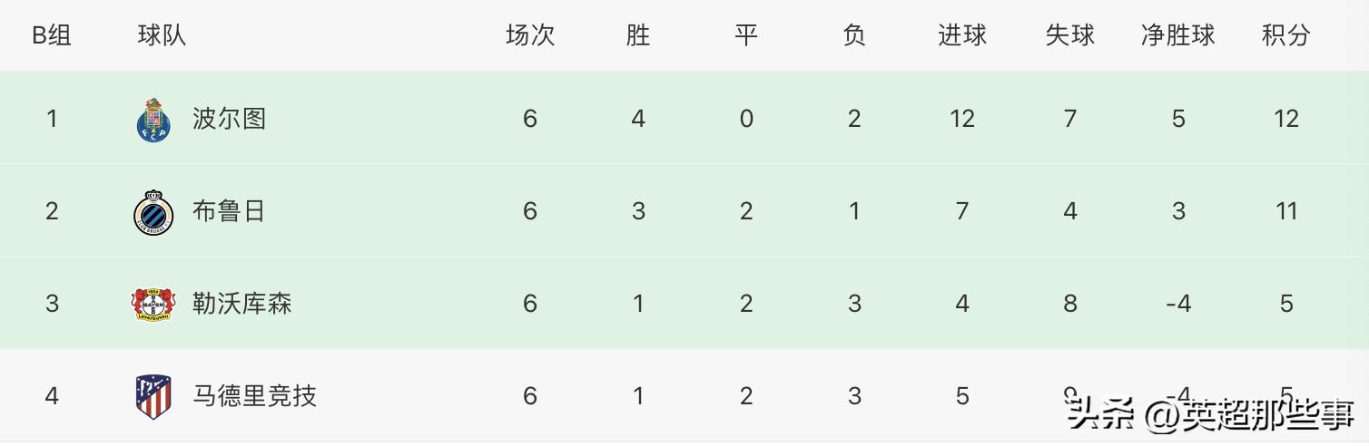 歐冠足球比賽結果（歐冠最終積分榜：歐聯杯冠軍逆轉，熱刺頭名出線，拜仁6戰全勝）
