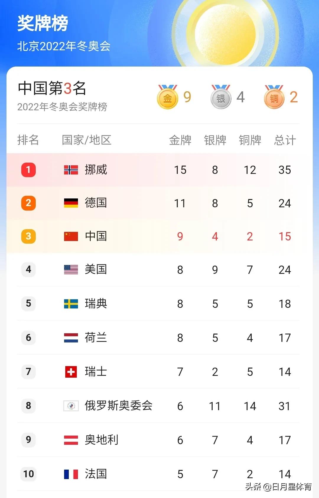 奧運會獎牌榜是按什么排名的（金／獎牌榜到底怎么排合理？美國虛榮中國務實）