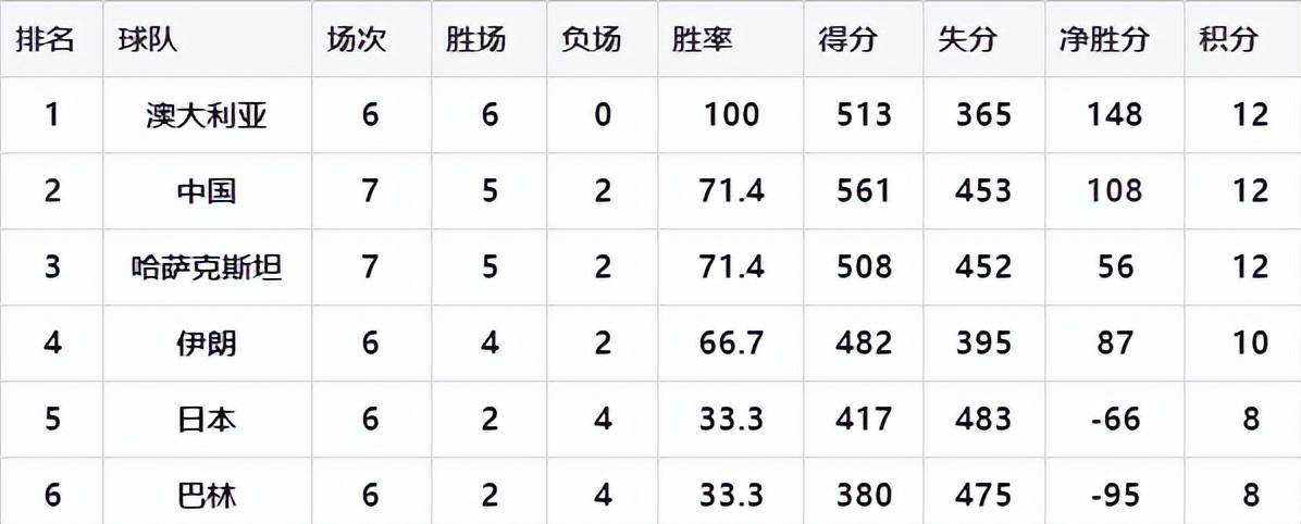 世預賽籃球亞洲區積分榜（中國男籃升至第二！世預賽亞洲區積分榜，出線形勢在可控范圍）