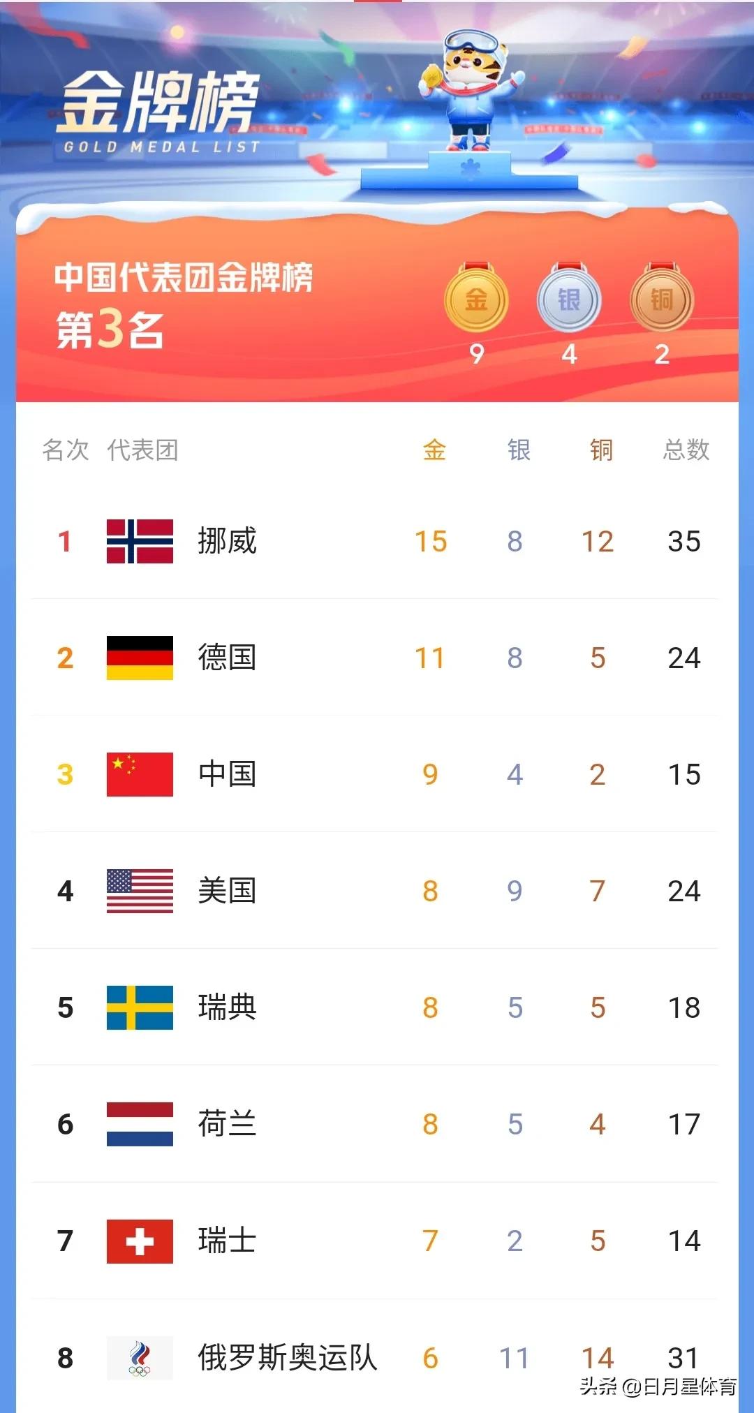 奧運會獎牌榜是按什么排名的（金／獎牌榜到底怎么排合理？美國虛榮中國務實）