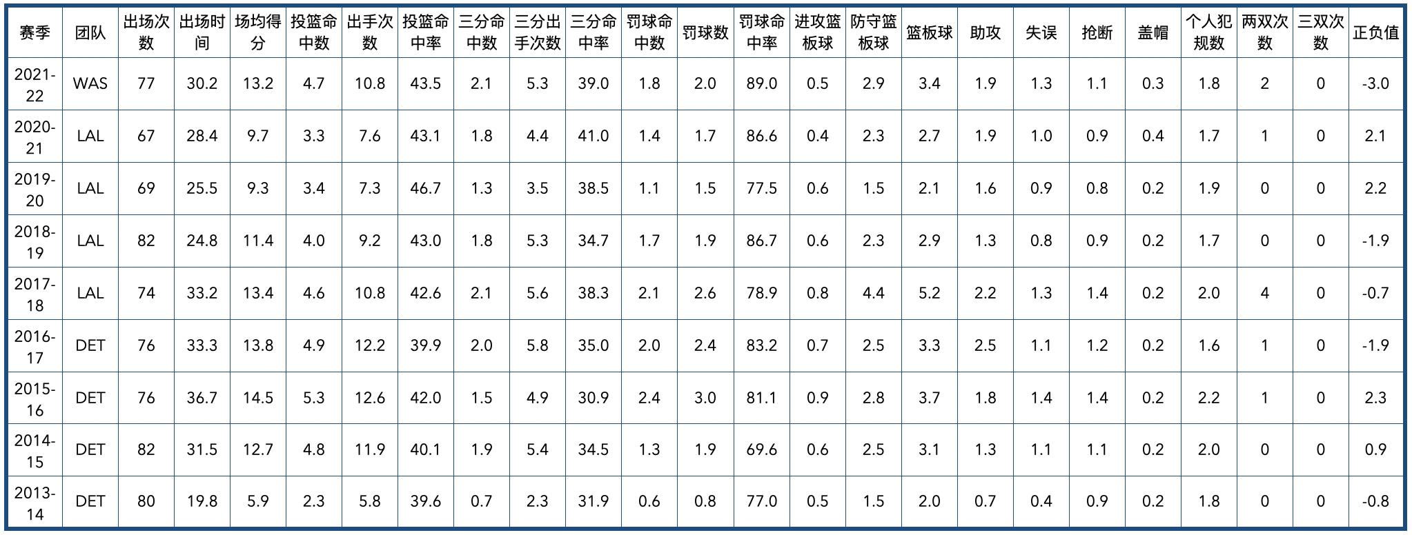 掘金隊2020陣容（丹佛掘金隊全隊員數據信息）