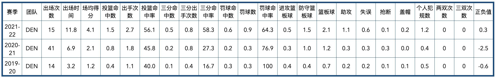 掘金隊2020陣容（丹佛掘金隊全隊員數據信息）