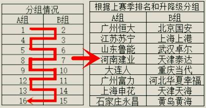 中超為什么分組成功（你知道中超“蛇形分組”，但不一定知道，為何選擇這種分組方式？）