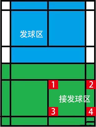 羽毛球接發球哪只腳在前（羽毛球接發球怎么做更好，看完這3點你就明白了！）