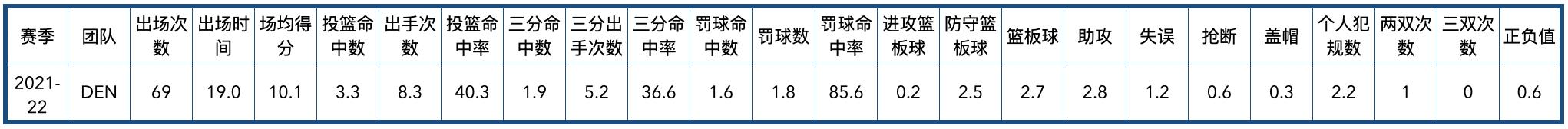 掘金隊2020陣容（丹佛掘金隊全隊員數據信息）