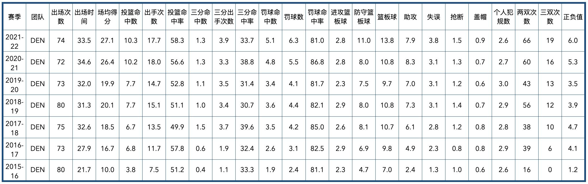 掘金隊2020陣容（丹佛掘金隊全隊員數據信息）