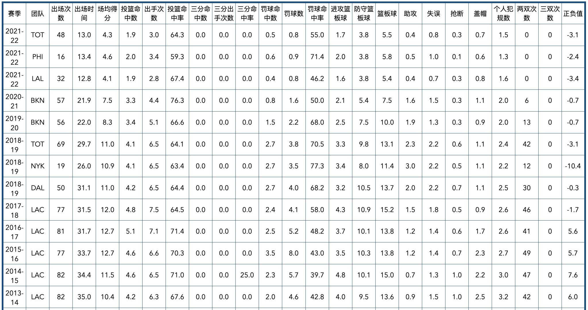 掘金隊2020陣容（丹佛掘金隊全隊員數據信息）