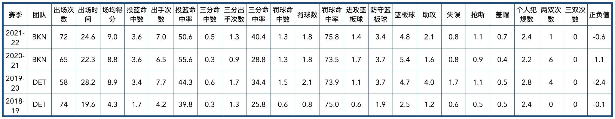 掘金隊2020陣容（丹佛掘金隊全隊員數據信息）