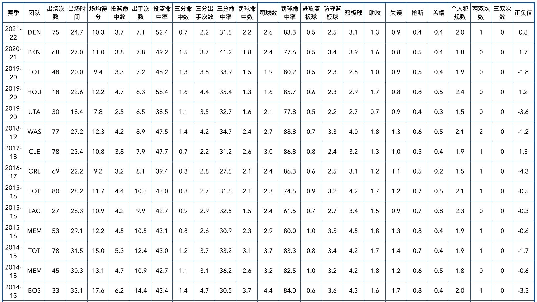掘金隊2020陣容（丹佛掘金隊全隊員數據信息）