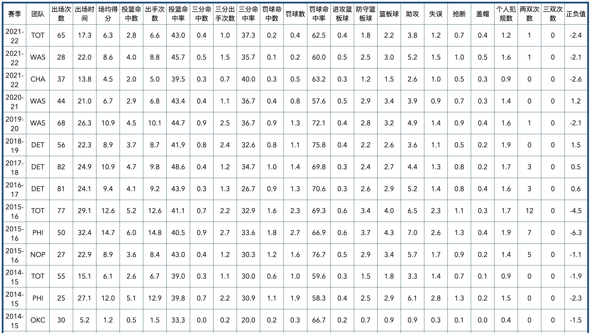 掘金隊2020陣容（丹佛掘金隊全隊員數據信息）