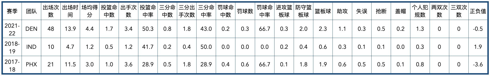 掘金隊2020陣容（丹佛掘金隊全隊員數據信息）