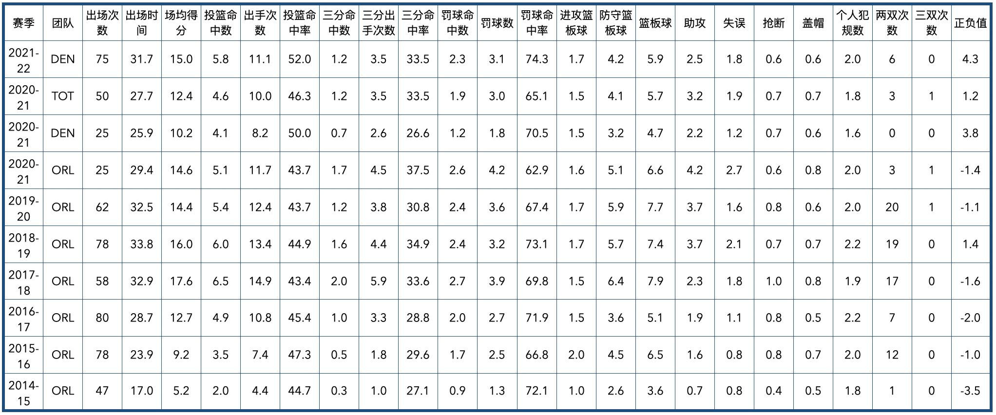 掘金隊2020陣容（丹佛掘金隊全隊員數據信息）
