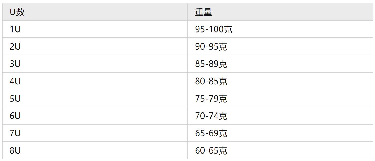 羽毛球拍3u像什么一樣重（新手入門羽毛球拍 3U 和 4U 的區別？）