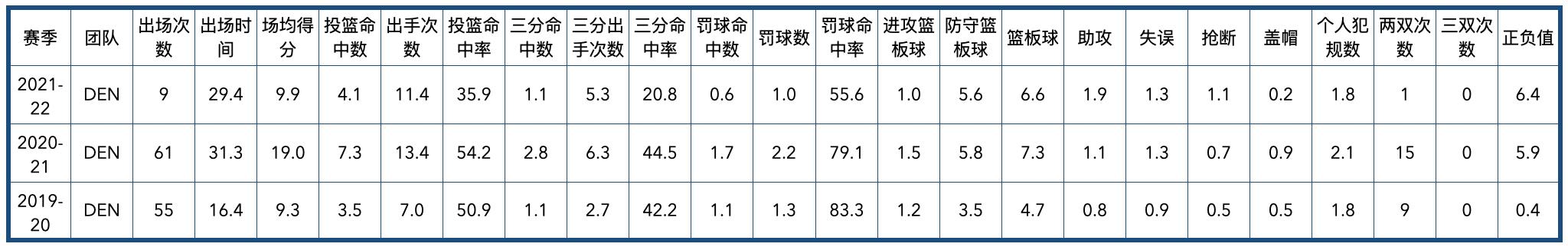 掘金隊2020陣容（丹佛掘金隊全隊員數據信息）