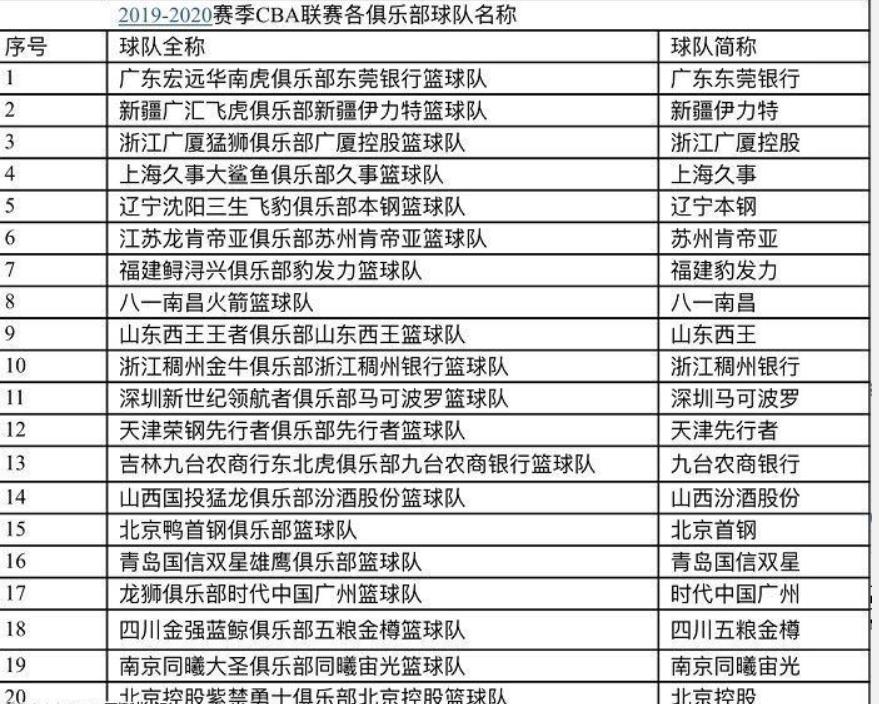 為什么cba不用隊名（CBA球隊不配擁有隊名？什么時候CBA才能撕下冠名商這塊狗皮膏藥）
