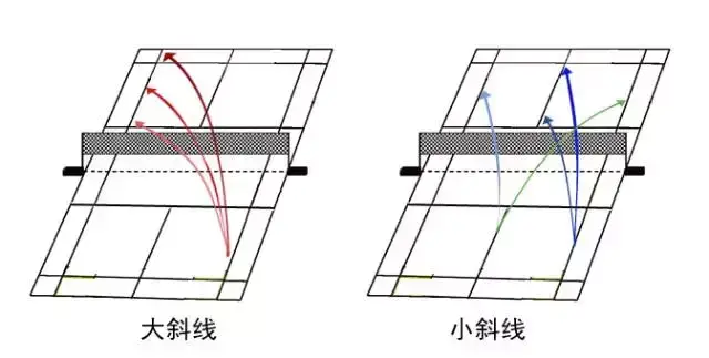 羽毛球單打發(fā)球必須斜著發(fā)嗎（羽毛球要想打好，線路控制最關(guān)鍵，這些斜線的使用你知道嗎）