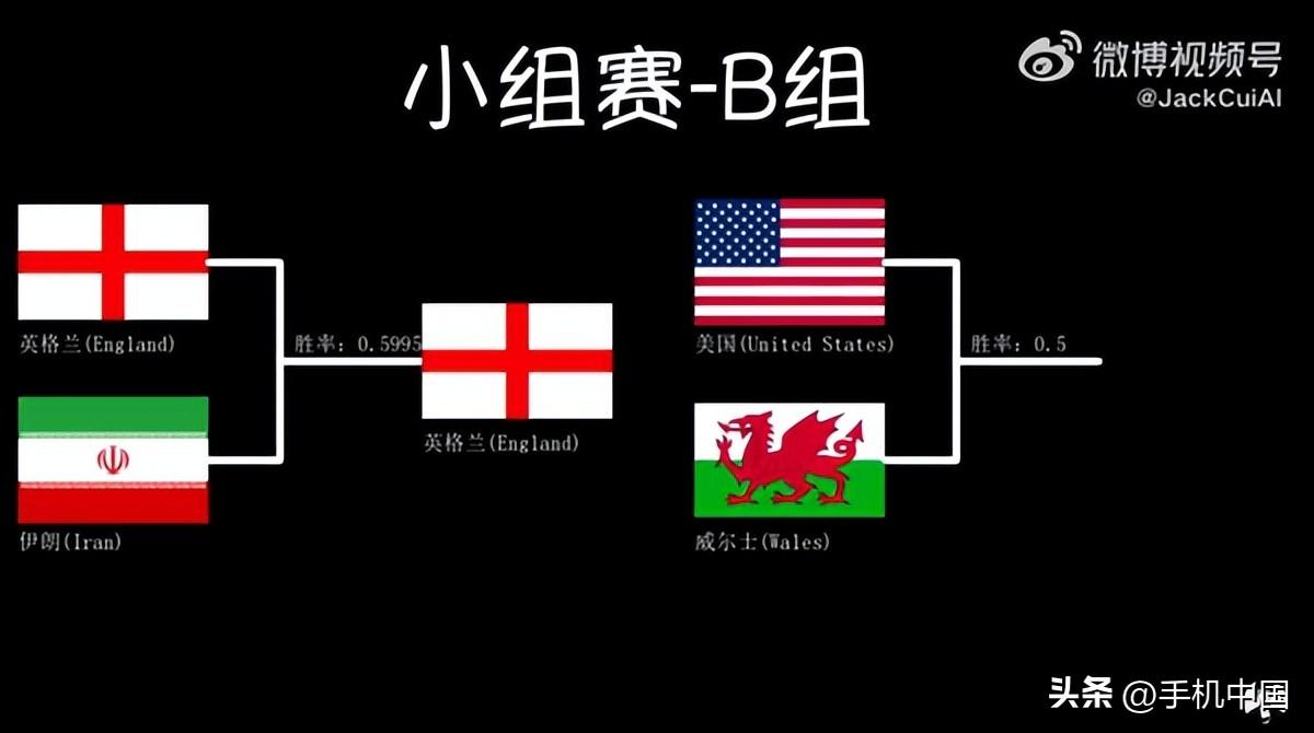 自己預測世界杯冠軍（前四場全對！博主通過AI預測巴西將奪世界杯冠軍）