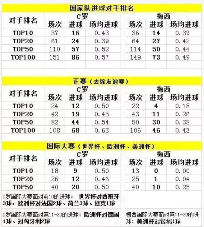 梅西今生能追上C羅嗎（梅羅之爭，“金球”以外的成績，梅西還能否追上c羅？）