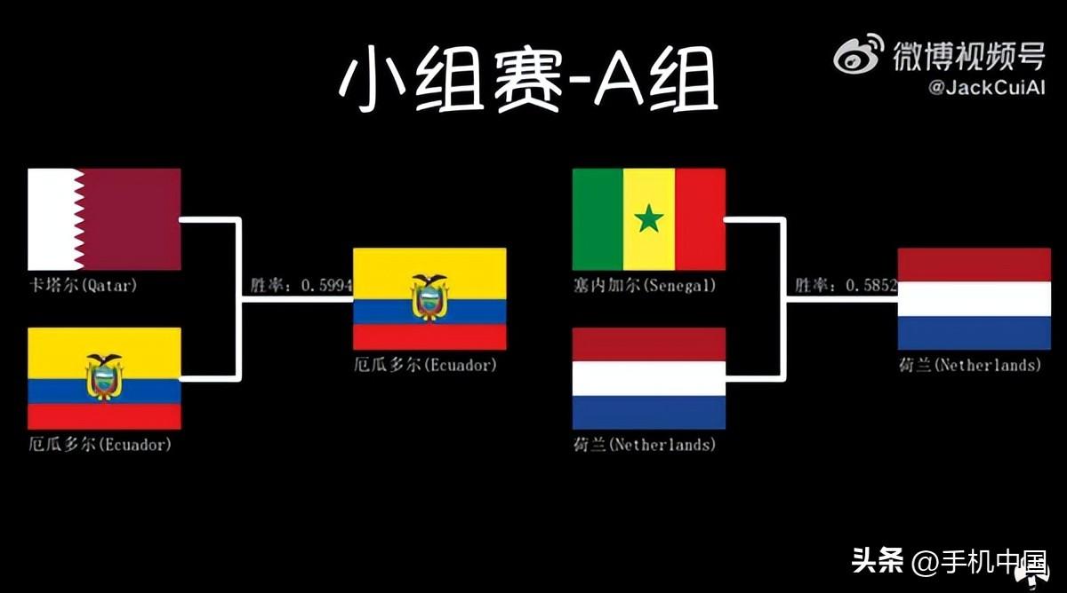 自己預測世界杯冠軍（前四場全對！博主通過AI預測巴西將奪世界杯冠軍）