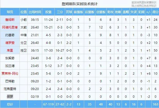 2022nba全明星賽回放（2022NBA全明星賽詹姆斯絕殺，庫里得50+MVP 杜160：163不敵詹）