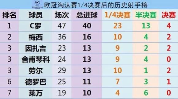 梅西今生能追上C羅嗎（梅羅之爭，“金球”以外的成績，梅西還能否追上c羅？）