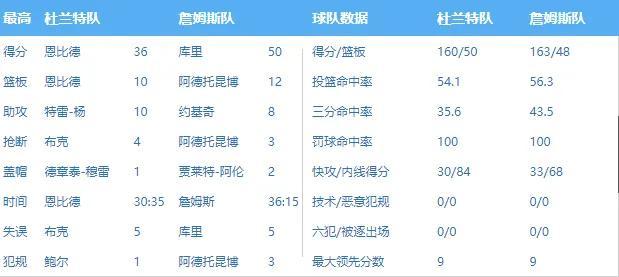 2022nba全明星賽回放（2022NBA全明星賽詹姆斯絕殺，庫里得50+MVP 杜160：163不敵詹）