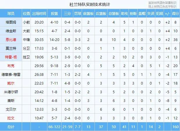 2022nba全明星賽回放（2022NBA全明星賽詹姆斯絕殺，庫里得50+MVP 杜160：163不敵詹）