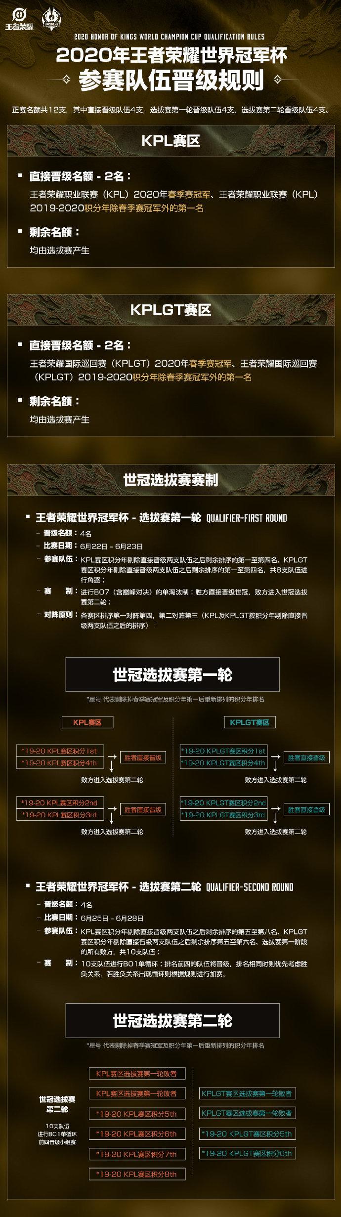 世冠賽決賽什么時候（王者榮耀世界冠軍杯賽程公布，總決賽8月16日北京舉行）