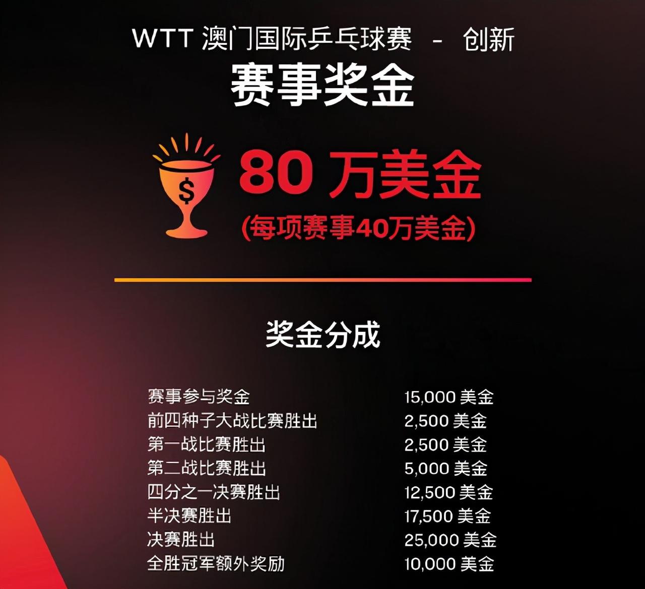 馬龍目前一共獲得多少金（馬龍、孫穎莎奪冠！1個月孫穎莎斬獲100萬獎金，那馬龍有多少呢？）