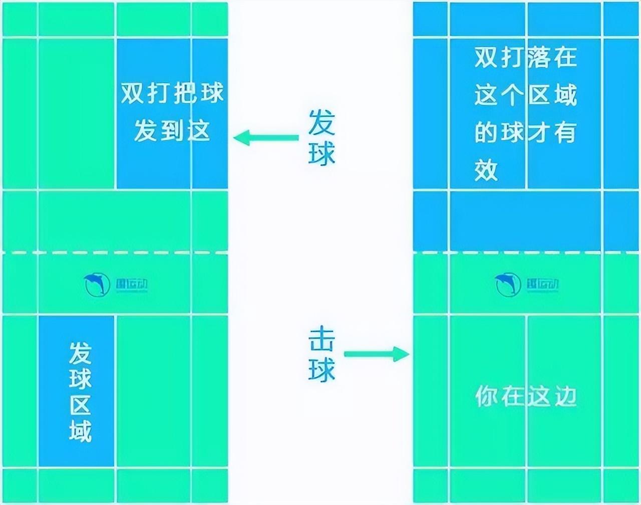 羽毛球接第一個球的時候能過線嗎（3分鐘看懂羽毛球基礎(chǔ)規(guī)則（圖解））