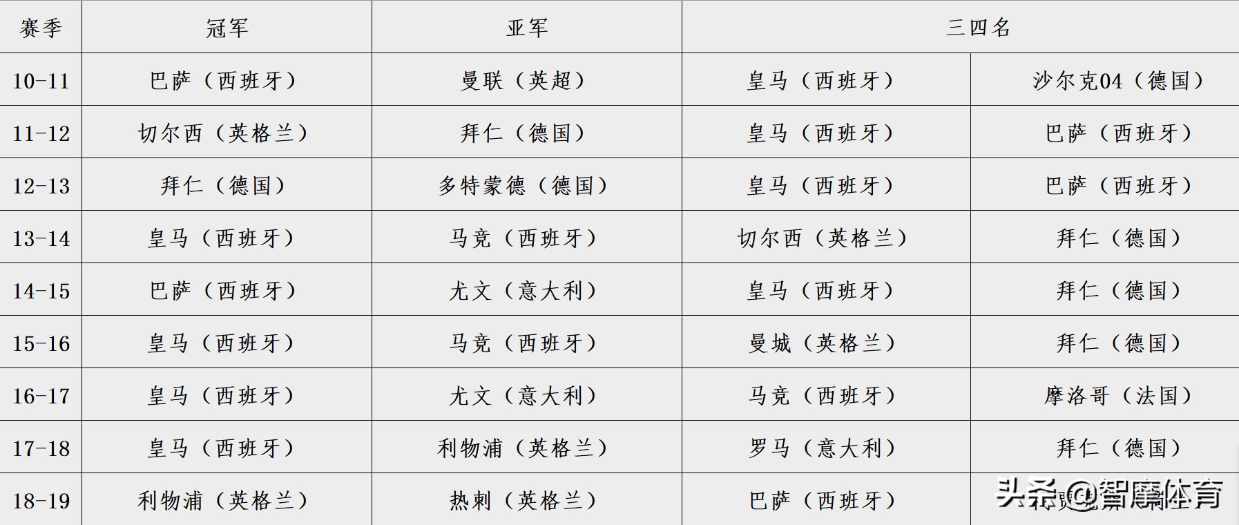五大聯(lián)賽哪個(gè)對歐冠比較重視（根據(jù)歷史歐冠戰(zhàn)績，五大聯(lián)賽實(shí)力排行：西&gt;英&gt;意&gt;德&gt;法）