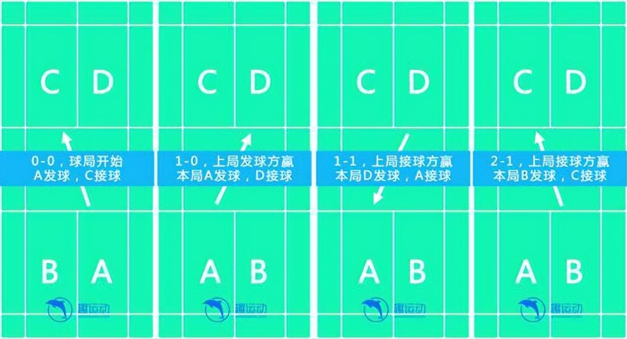羽毛球接第一個球的時候能過線嗎（3分鐘看懂羽毛球基礎(chǔ)規(guī)則（圖解））