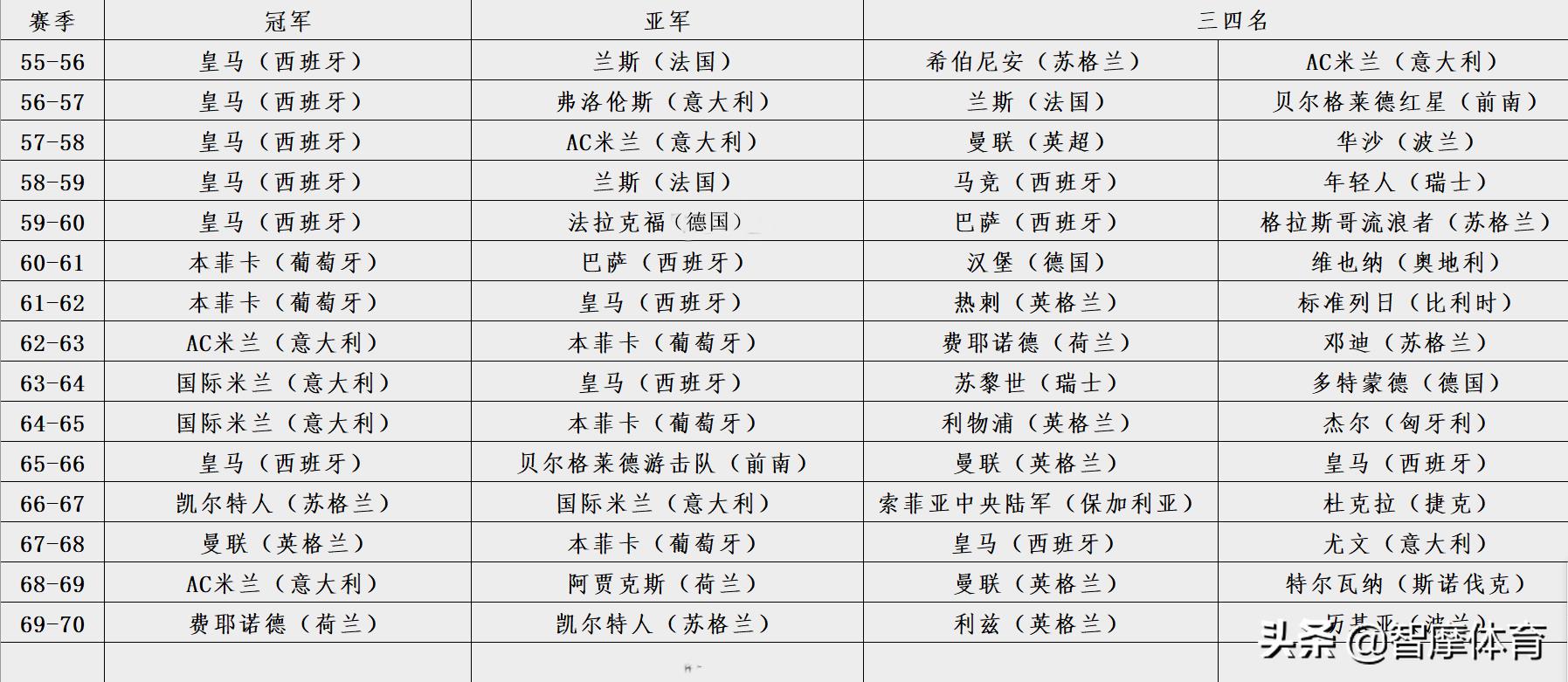 五大聯(lián)賽哪個(gè)對歐冠比較重視（根據(jù)歷史歐冠戰(zhàn)績，五大聯(lián)賽實(shí)力排行：西&gt;英&gt;意&gt;德&gt;法）