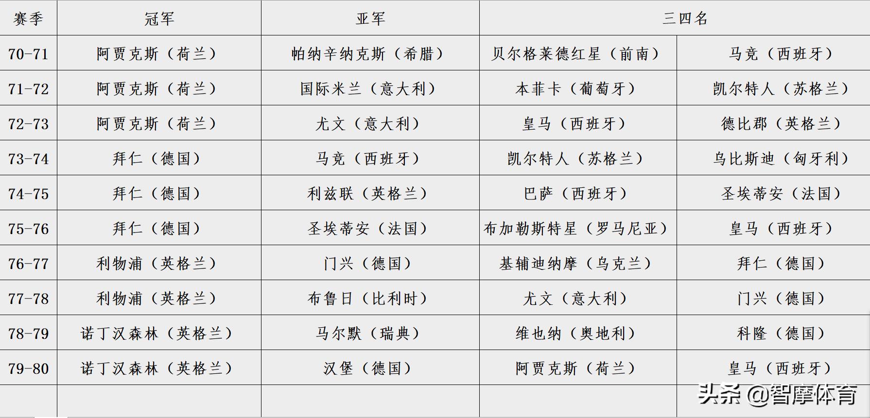 五大聯(lián)賽哪個(gè)對歐冠比較重視（根據(jù)歷史歐冠戰(zhàn)績，五大聯(lián)賽實(shí)力排行：西&gt;英&gt;意&gt;德&gt;法）