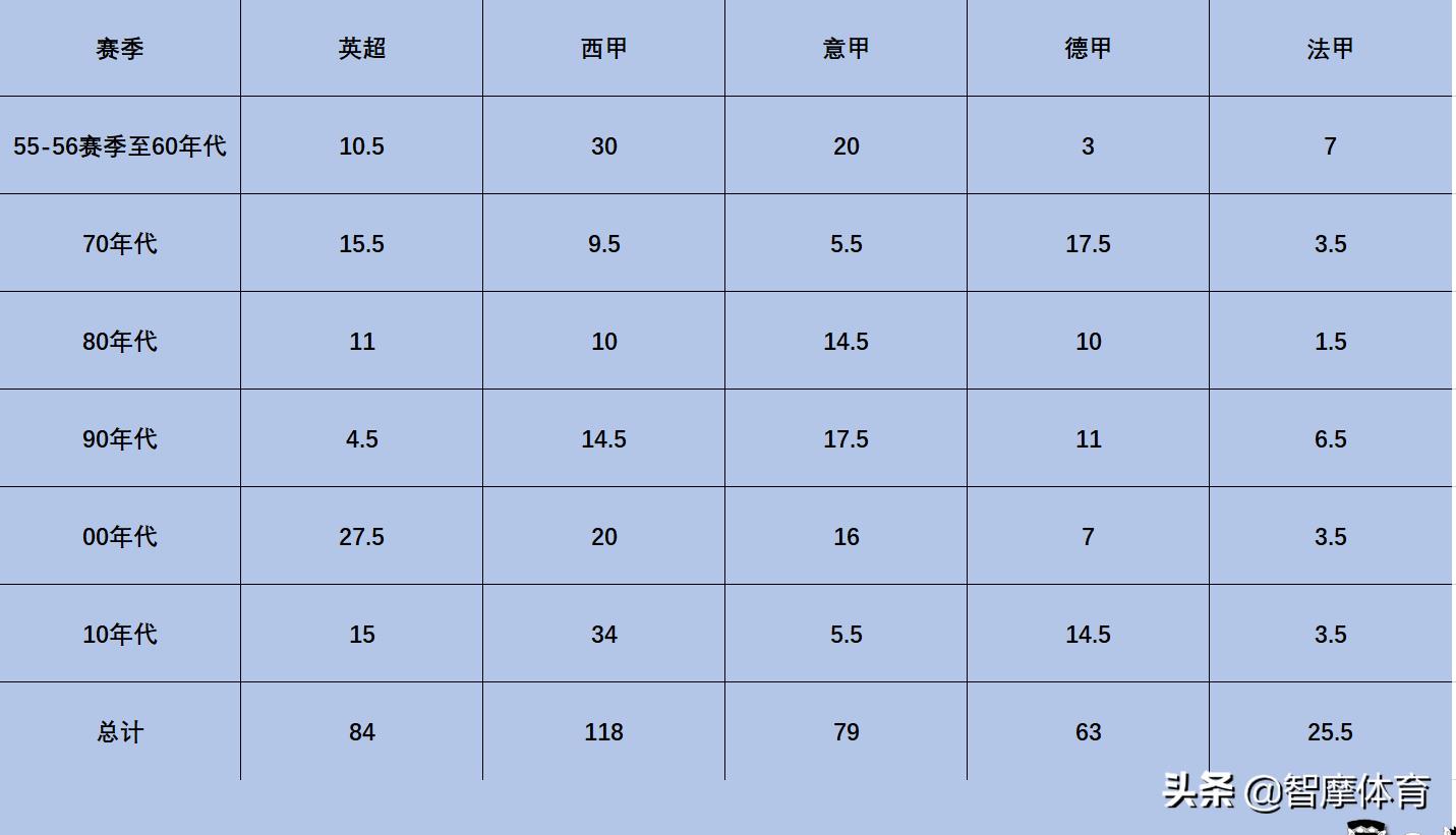 五大聯(lián)賽哪個(gè)對歐冠比較重視（根據(jù)歷史歐冠戰(zhàn)績，五大聯(lián)賽實(shí)力排行：西&gt;英&gt;意&gt;德&gt;法）