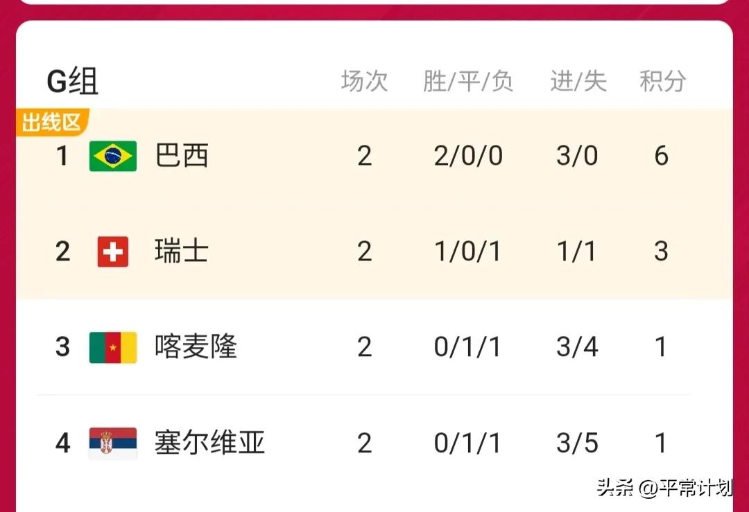 世界杯三場預測（12月2日世界杯小組賽第三輪比分預測及分析）