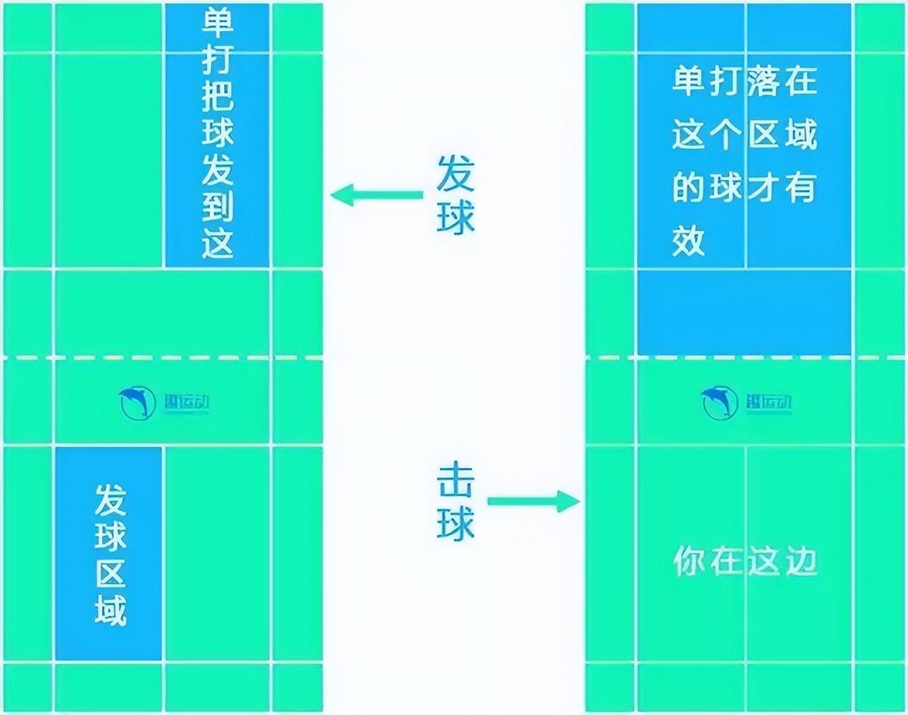 羽毛球接第一個球的時候能過線嗎（3分鐘看懂羽毛球基礎(chǔ)規(guī)則（圖解））