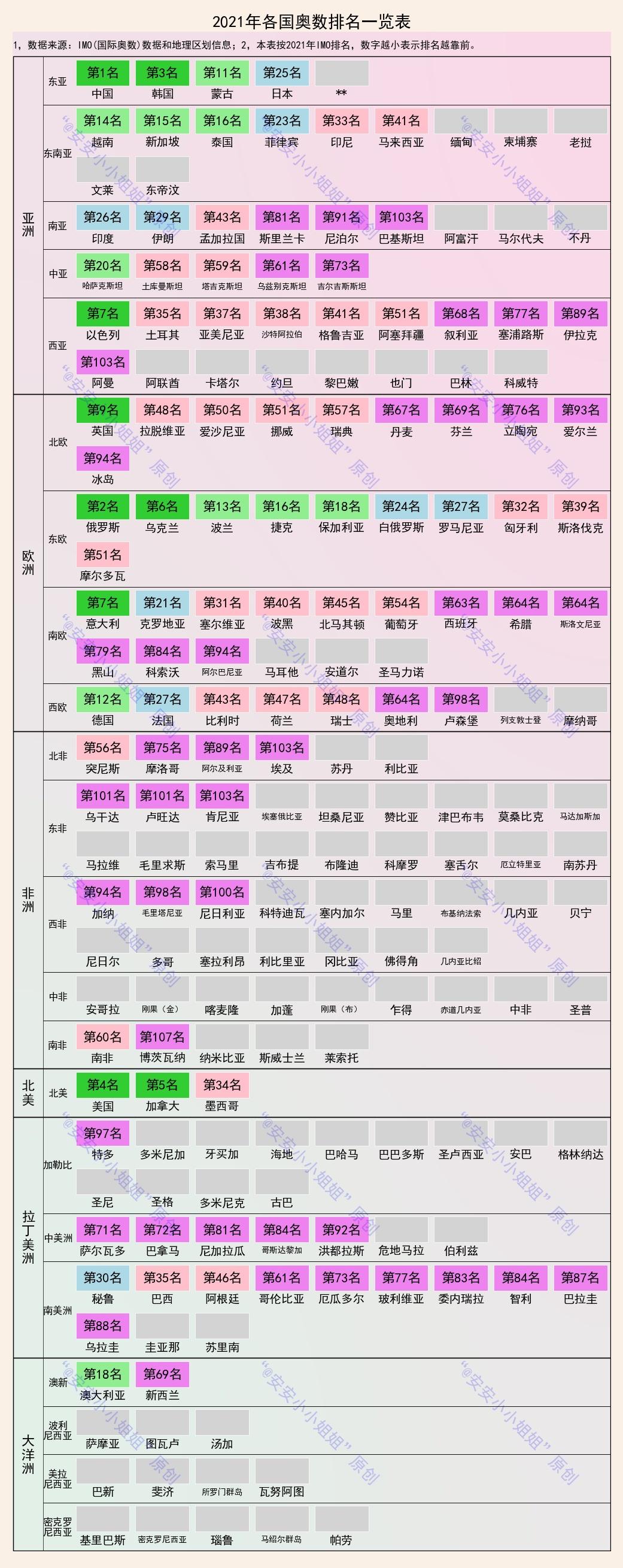 現在中國在全球數學排行是第幾名（國際奧數各國排名：中國多年排第一，美俄排名也靠前）