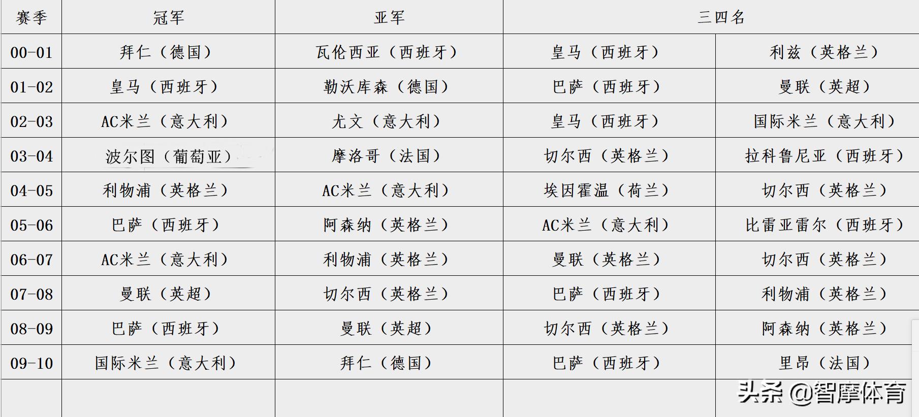 五大聯(lián)賽哪個(gè)對歐冠比較重視（根據(jù)歷史歐冠戰(zhàn)績，五大聯(lián)賽實(shí)力排行：西&gt;英&gt;意&gt;德&gt;法）
