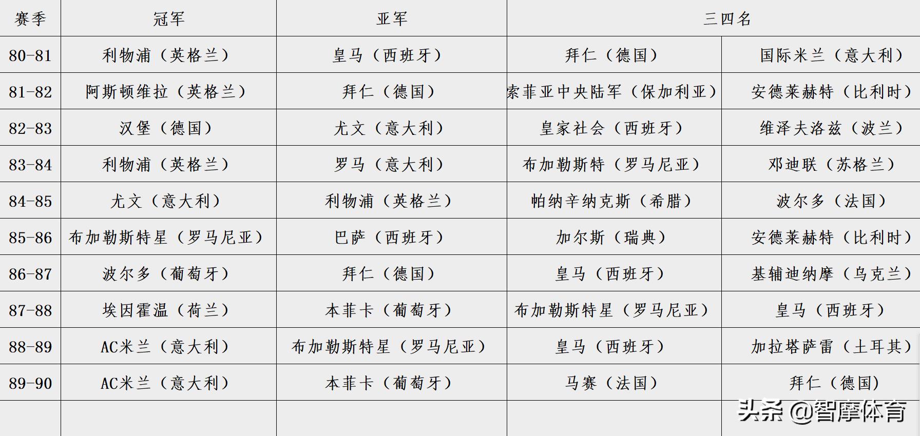 五大聯(lián)賽哪個(gè)對歐冠比較重視（根據(jù)歷史歐冠戰(zhàn)績，五大聯(lián)賽實(shí)力排行：西&gt;英&gt;意&gt;德&gt;法）